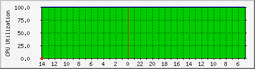 ip20-gur-mor.cpu Traffic Graph
