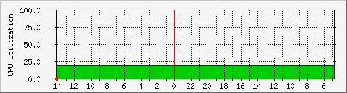 ip20-mor-gur.cpu Traffic Graph