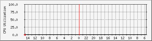 ip20-nik-mor.cpu Traffic Graph