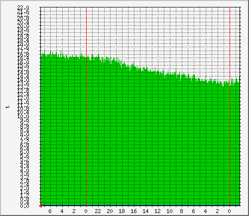 arnauti_t1 Traffic Graph
