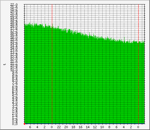 arnauti_t2 Traffic Graph