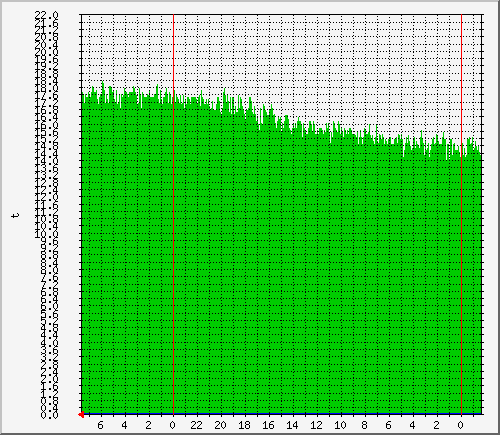 arnauti_t3 Traffic Graph
