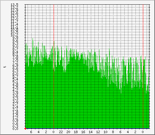 ban_t1 Traffic Graph