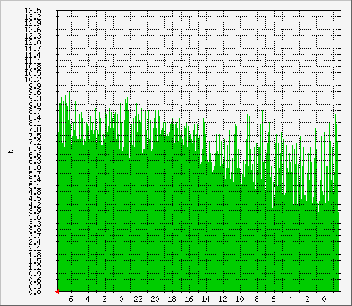 ban_t3-out Traffic Graph