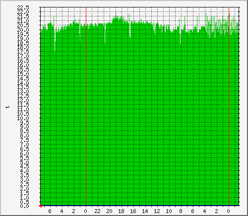 datacentresz-sklad_t1 Traffic Graph