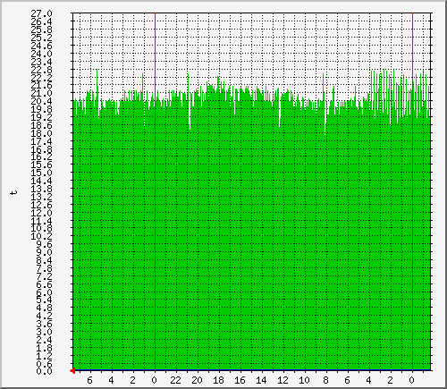 datacentresz-sklad_t2-box Traffic Graph