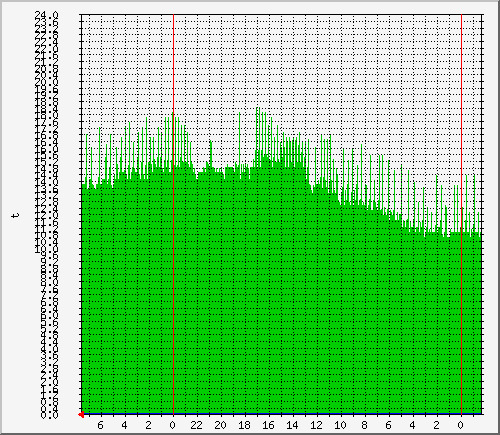 gol_t2 Traffic Graph