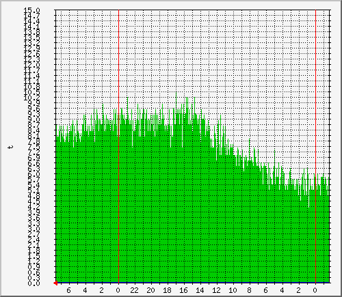 gol_t3 Traffic Graph