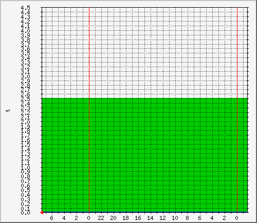 gur2_t3 Traffic Graph