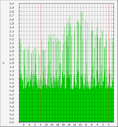 kal_dc1 Traffic Graph
