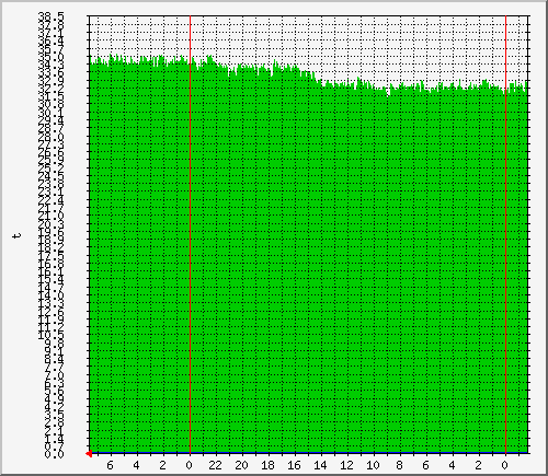 kal_t1 Traffic Graph