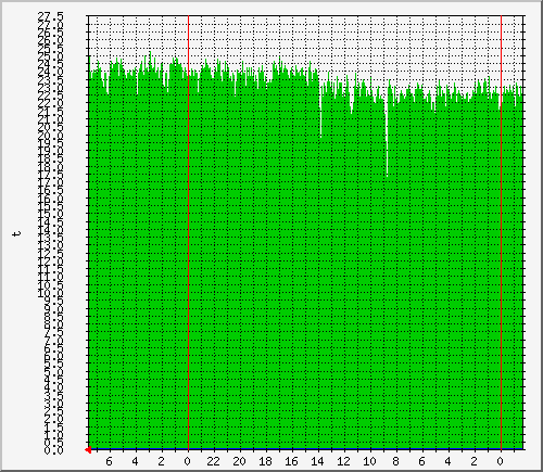 kal_t3 Traffic Graph
