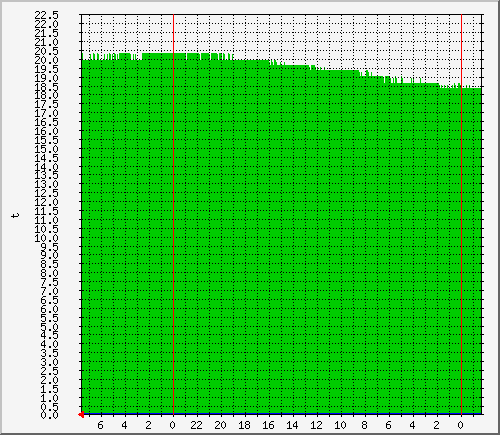 mejd_t1 Traffic Graph