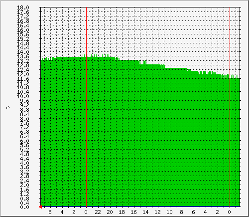 mejd_t2-box Traffic Graph
