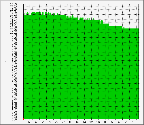 mejd_t3-out Traffic Graph