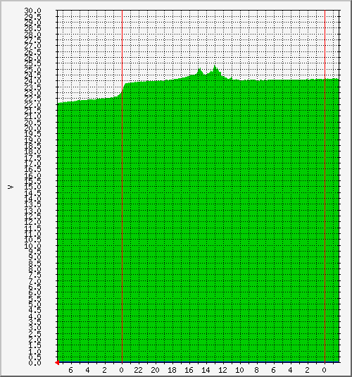 mog_dc Traffic Graph