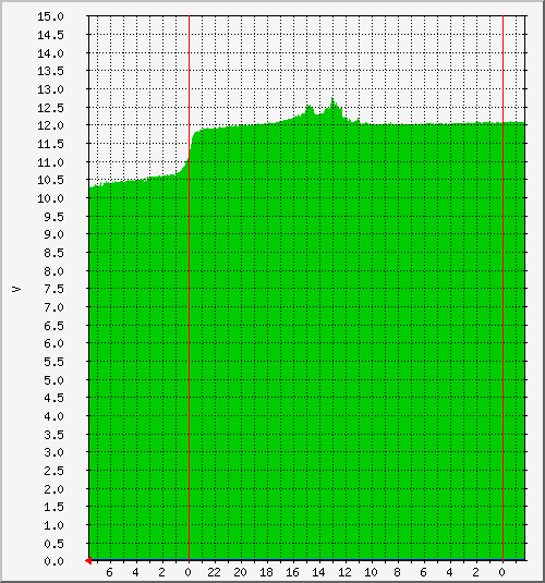 mog_dc1 Traffic Graph