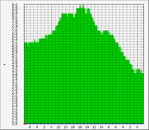 mog_t2 Traffic Graph