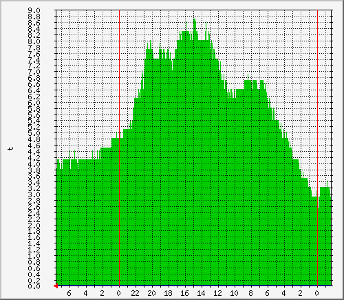 mog_t3 Traffic Graph
