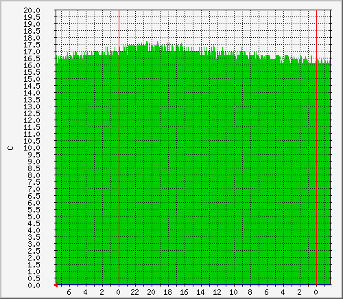 mor-temperature Traffic Graph