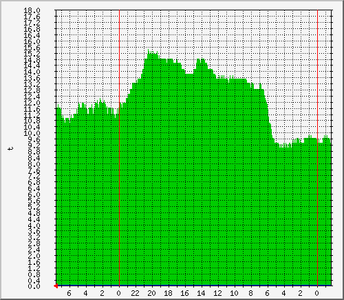 myg_t1 Traffic Graph