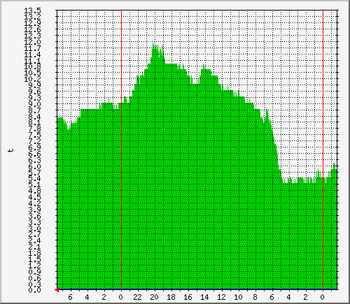 myg_t2-box Traffic Graph