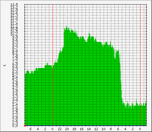 myg_t3-out Traffic Graph