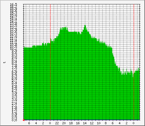 myggor_t1 Traffic Graph