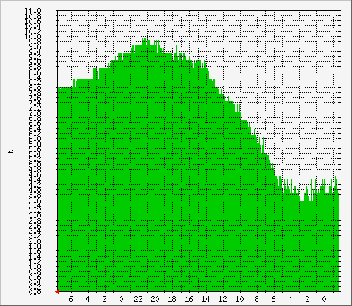 myggor_t2-box Traffic Graph