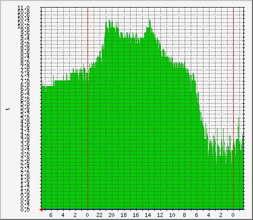 myggor_t3-out Traffic Graph