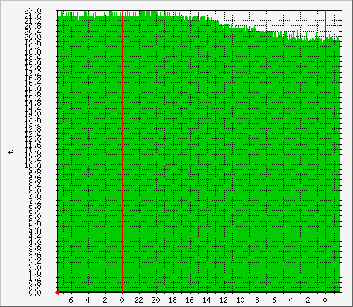 novotehprom_t1 Traffic Graph