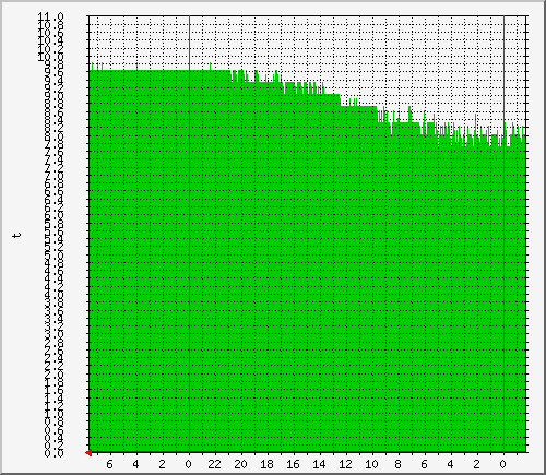 novotehprom_t2 Traffic Graph