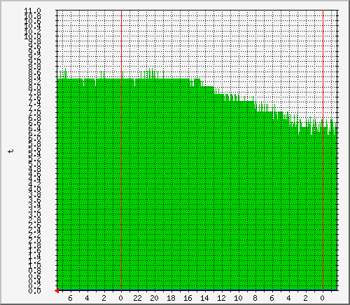 novotehprom_t3 Traffic Graph