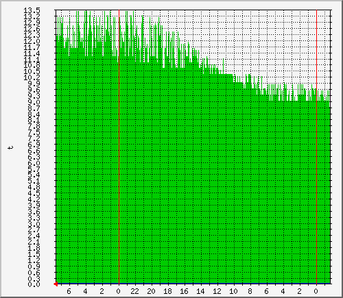 pankula_t1 Traffic Graph