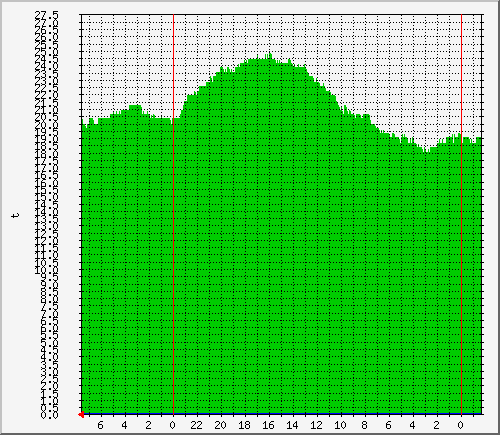 panvil_t1 Traffic Graph