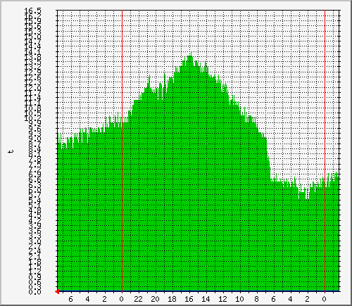 panvil_t2-box Traffic Graph