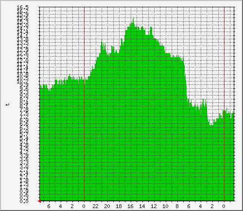 panvil_t3-out Traffic Graph