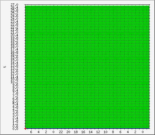 syl_t2-box Traffic Graph
