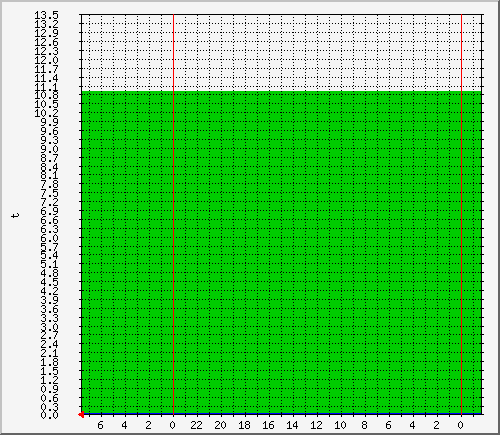 sylvil_t2-box Traffic Graph