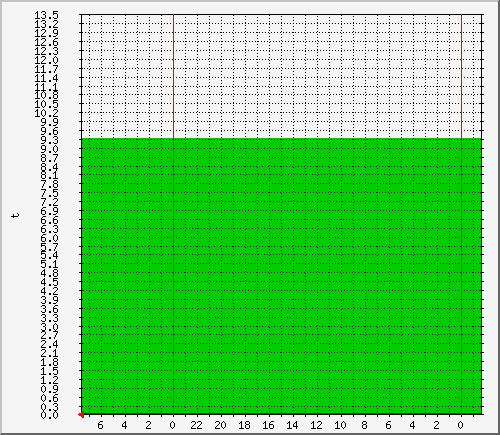 sylvil_t3-out Traffic Graph