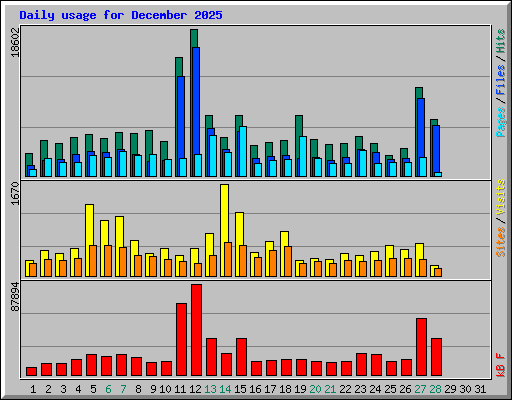 Daily usage for December 2025