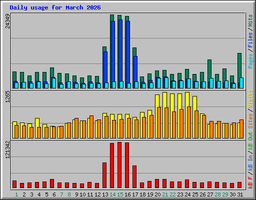 Daily usage for March 2026