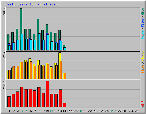 Daily usage for April 2026