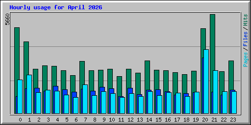 Hourly usage for April 2026