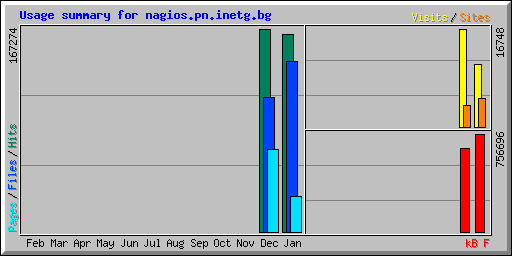 Usage summary for nagios.pn.inetg.bg